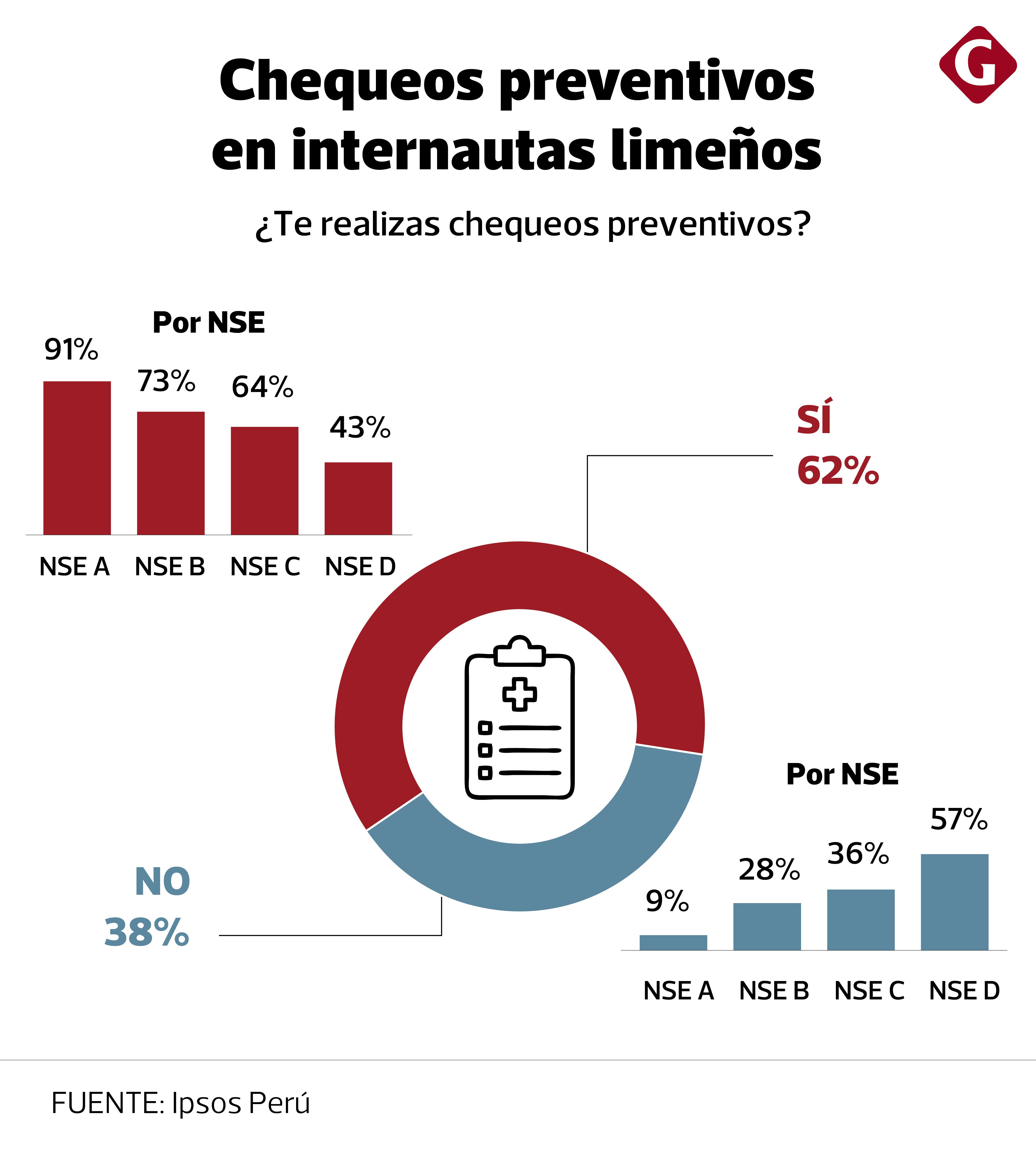 Asistencia a chequeos médicos preventivos en internautas limeños (Ipsos Perú).