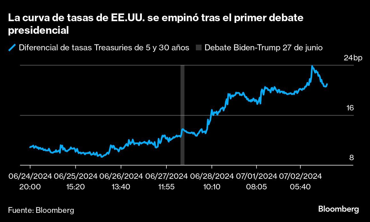 La curva de tasas de EE.UU. se empinó tras el primer debate presidencial |