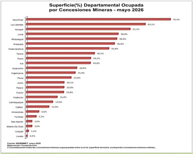Concesiones mineras por departamentos, a mayo del 2026. Fuente y elaboración: Cooperacción