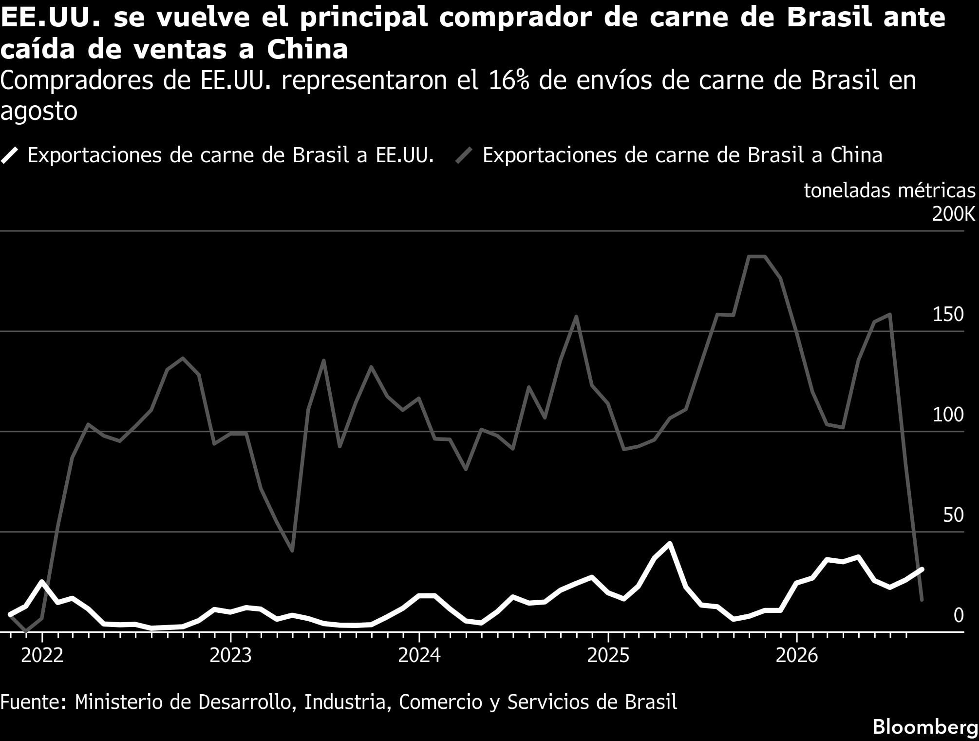 EE.UU. se vuelve el principal comprador de carne de Brasil ante caída de ventas a China | Compradores de EE.UU. representaron el 16% de envíos de carne de Brasil en agosto