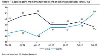 Capriles toma ventaja en encuesta y se apodera de casi el 52% de votos