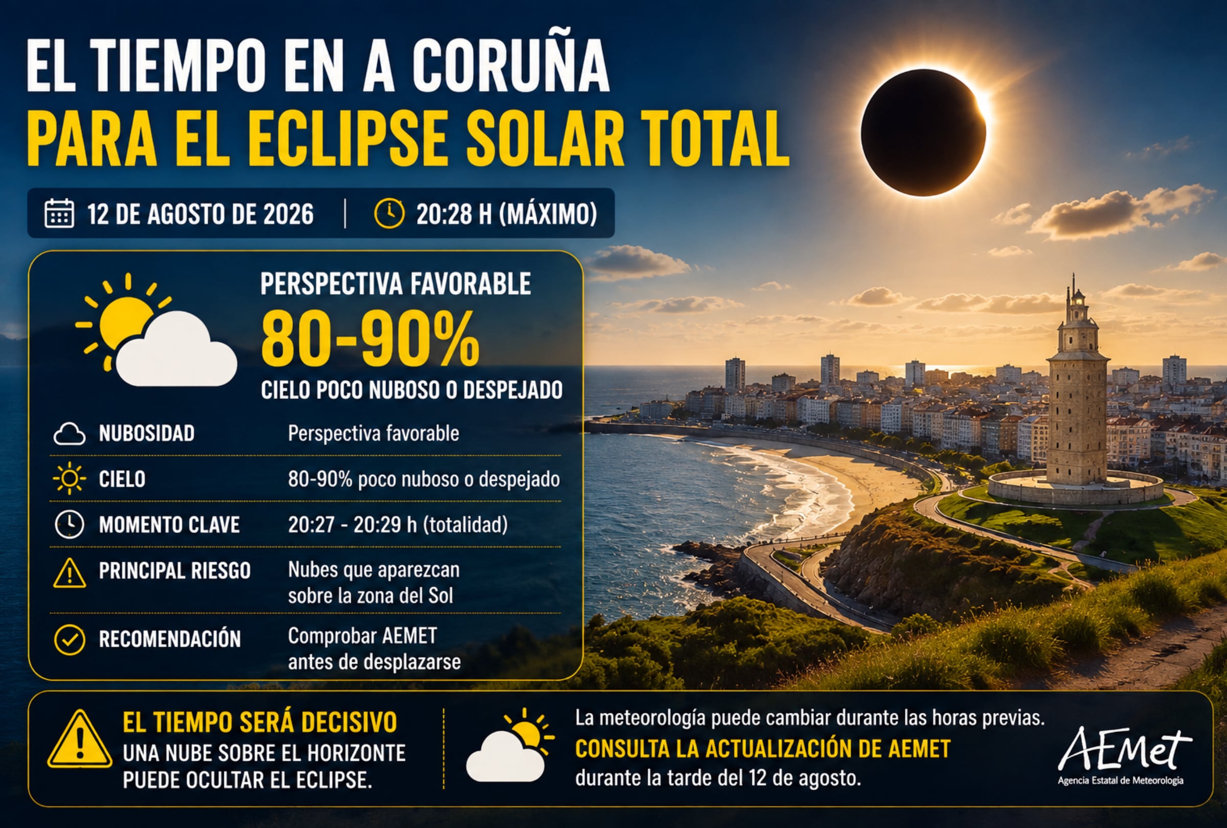 A CORUÑA, GALICIA (ESPAÑA), 12/08/2026.- La previsión meteorológica para A Coruña apunta a un escenario favorable durante el eclipse, con un 80-90 % de probabilidad de cielo poco nuboso o despejado, aunque será importante revisar AEMET antes de desplazarse porque una nube sobre el horizonte podría ocultar la totalidad. FOTO DE NOÉ YACTAYO