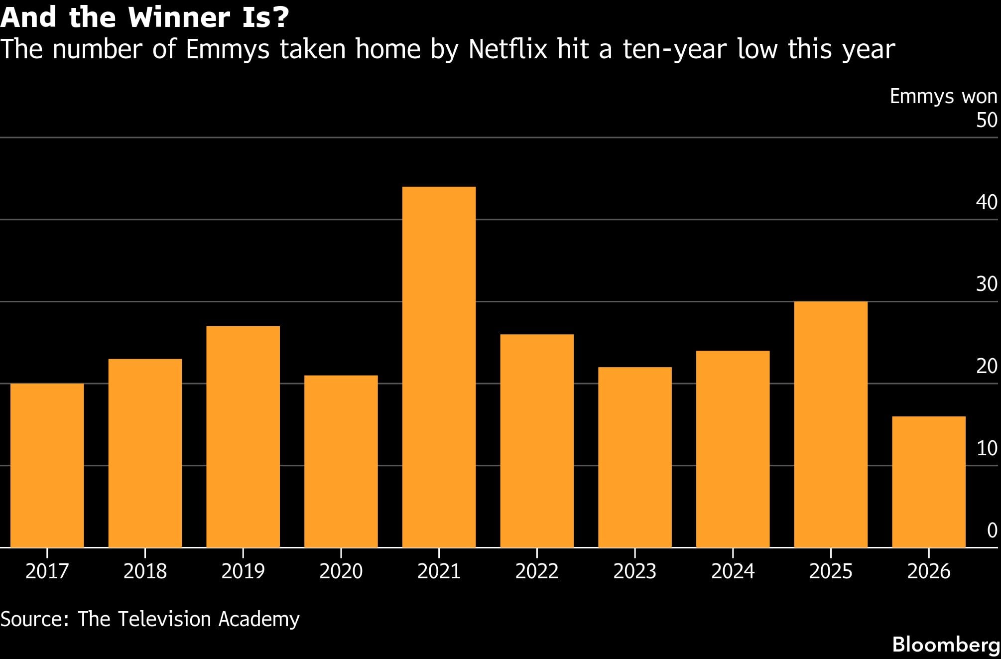 ¿Y el ganador es...? | El número de premios Emmy que se llevó Netflix alcanzó este año su nivel más bajo en una década.