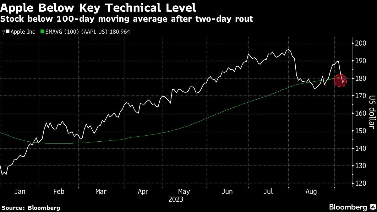 Apple por debajo del nivel técnico clave | Acciones por debajo del promedio móvil de 100 días después de una caída de dos días