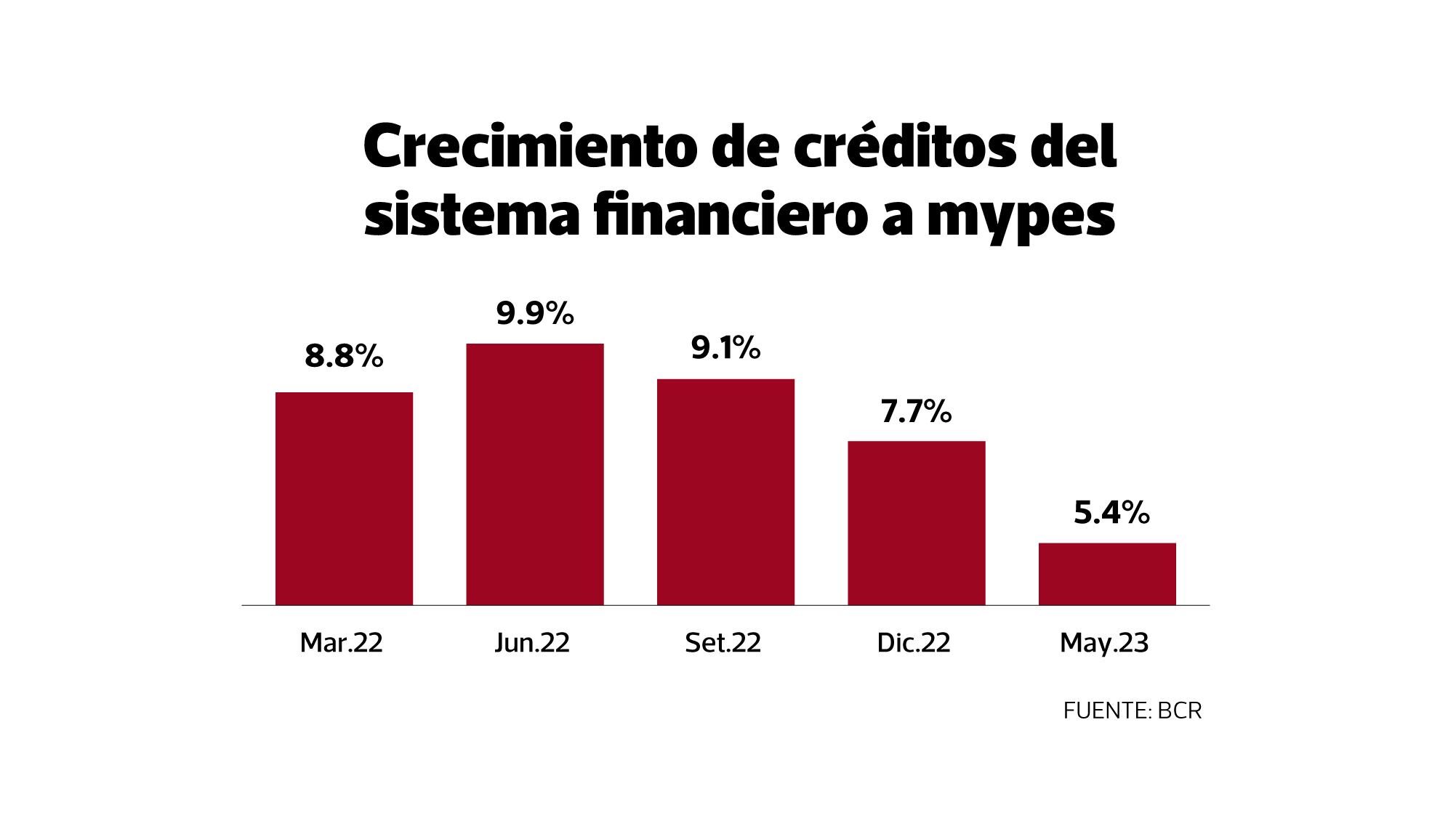 Evolución del crédito a mypes