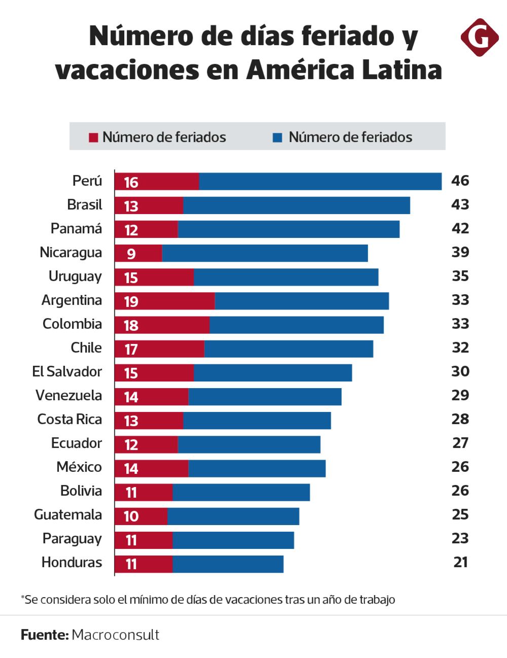 El análisis económico señala que cada día feriado adicional puede reducir el crecimiento mensual del Producto Bruto Interno (PBI) en 1.3 puntos porcentuales.