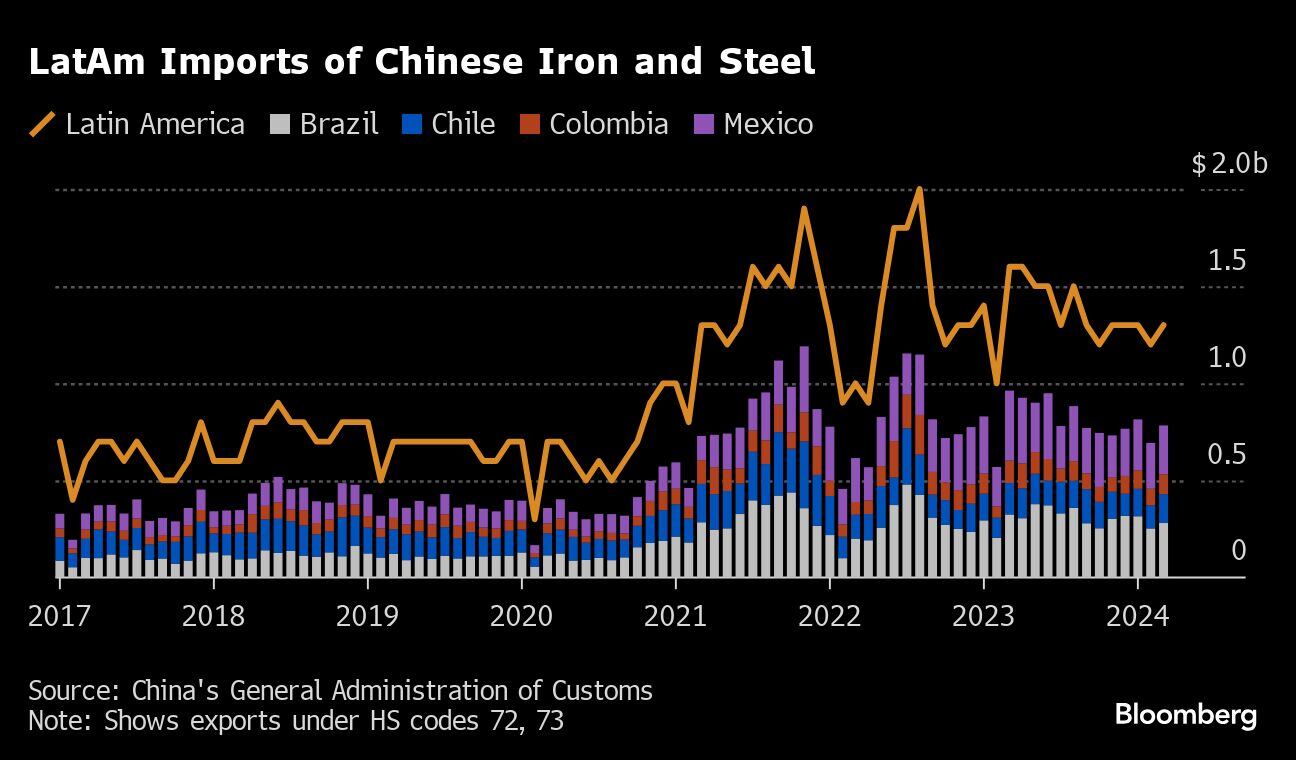Importaciones latinoamericanas de hierro y acero chinos