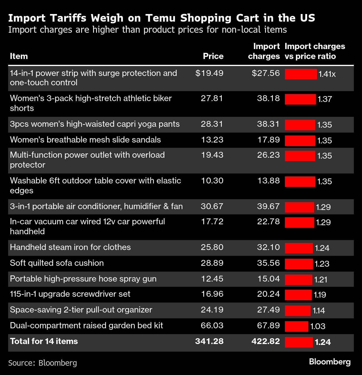 Los aranceles de importación pesan sobre el carrito de compras de Temu en EE.UU. | Los cargos de importación son más altos que los precios de los productos no locales.