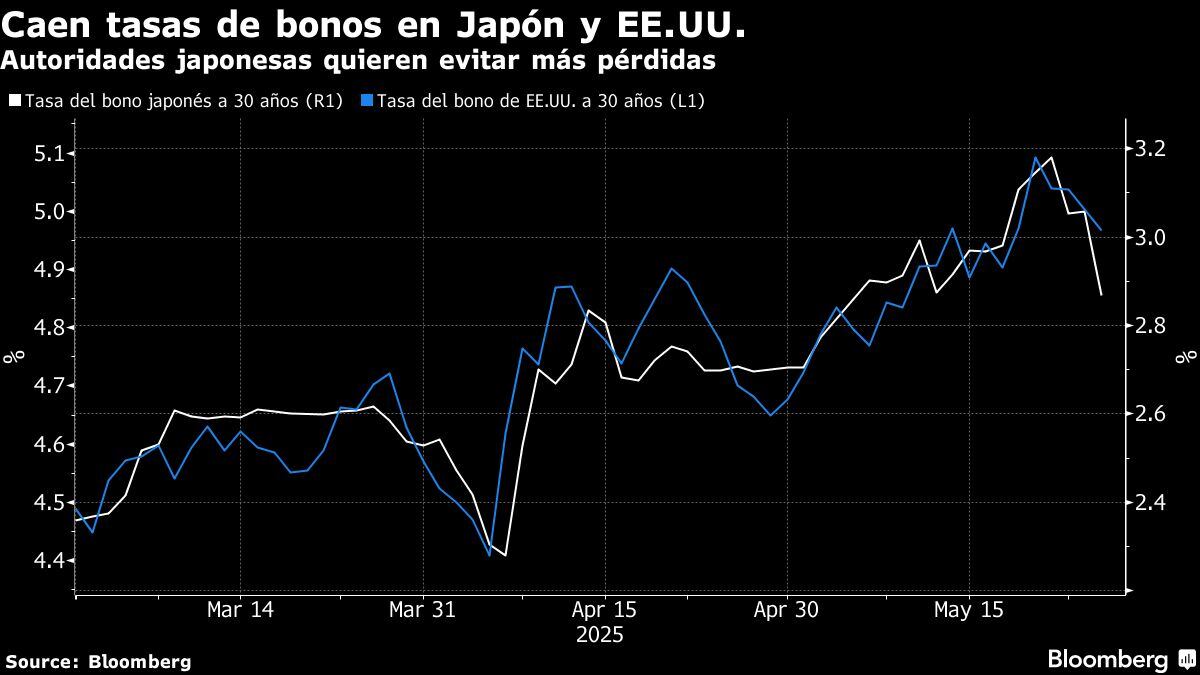 Caen tasas de bonos en Japón y EE.UU. | Autoridades japonesas quieren evitar más pérdidas