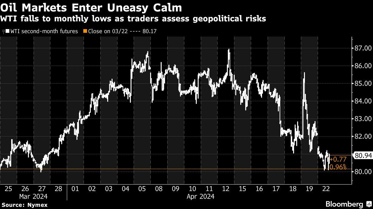 Los mercados de petróleo ingresan a la calma incómoda | WTI cae a mínimos mensuales a medida que los comerciantes evalúan los riesgos geopolíticos