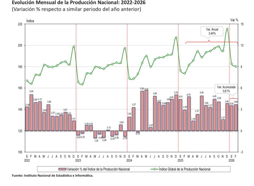 Durante el primer bimestre del año, el Producto Bruto Interno (PBI) alcanzó un crecimiento de 3.61%. Imagen INEI