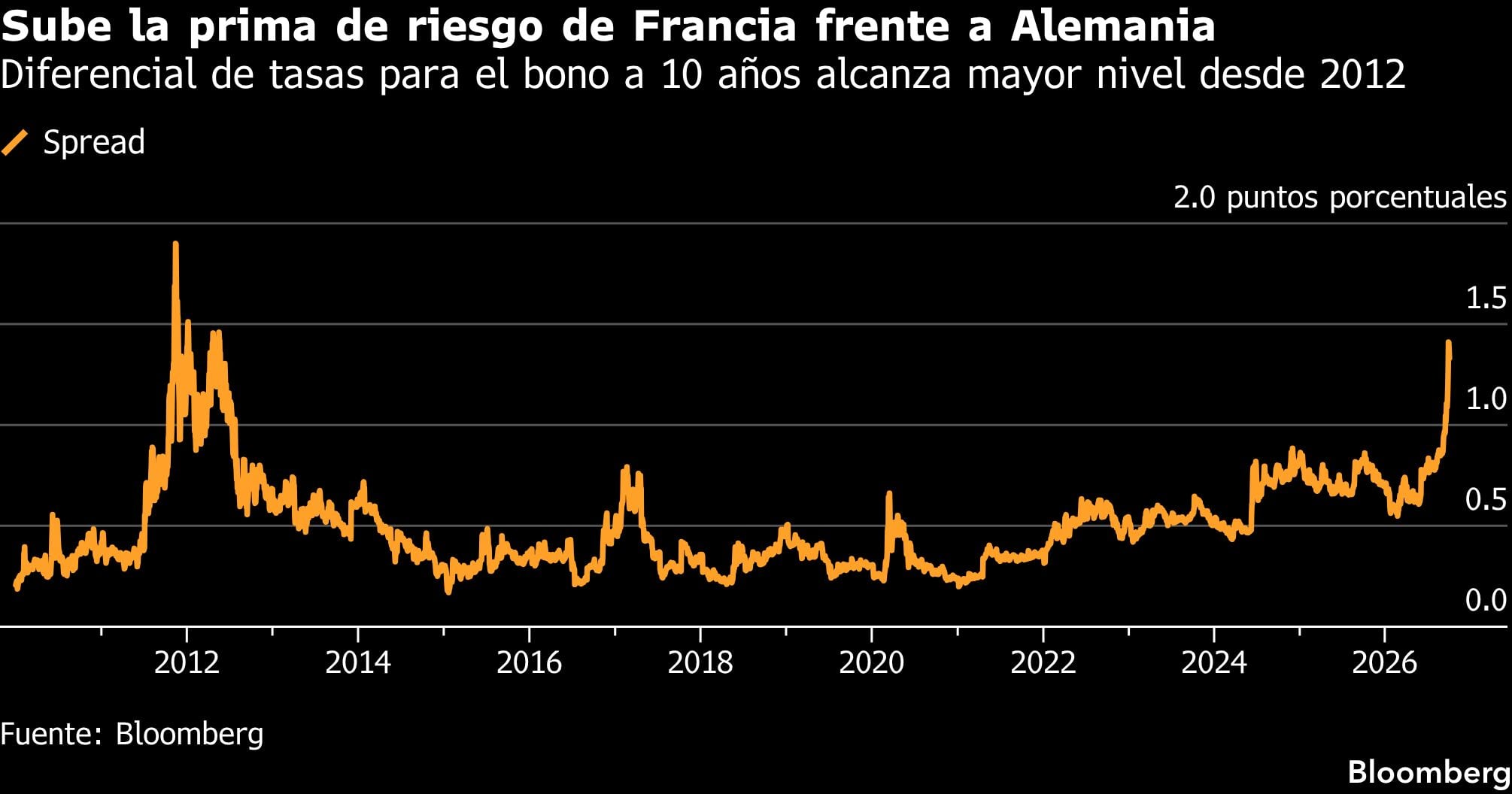 Sube la prima de riesgo de Francia frente a Alemania | Diferencial de tasas para el bono a 10 años alcanza mayor nivel desde 2012
