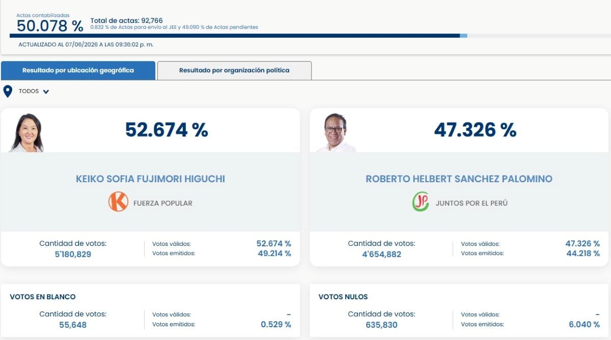 Actas contabilizadas al 50.078% tras la segunda vuelta electoral.