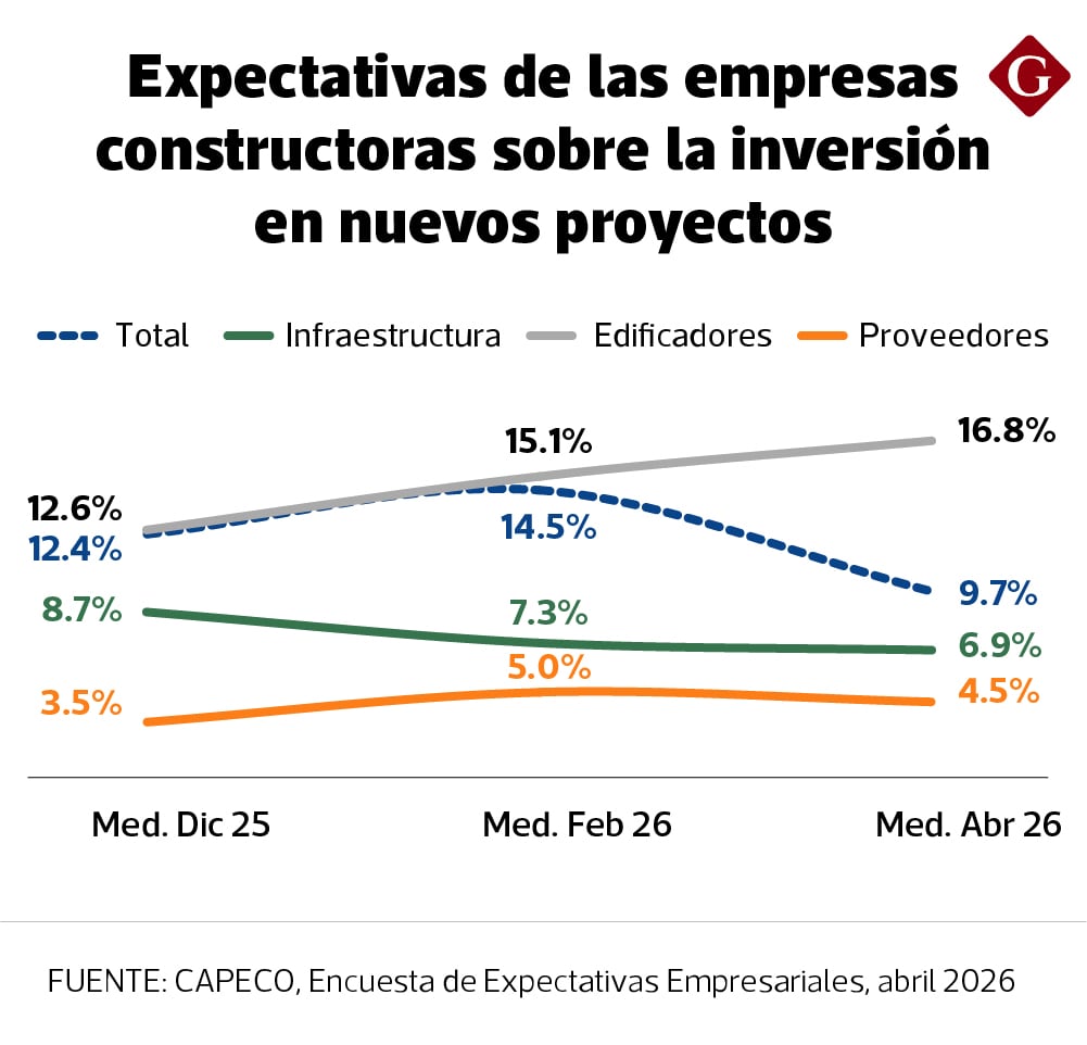 Así se proyectan los distintos actores del sector construcción.