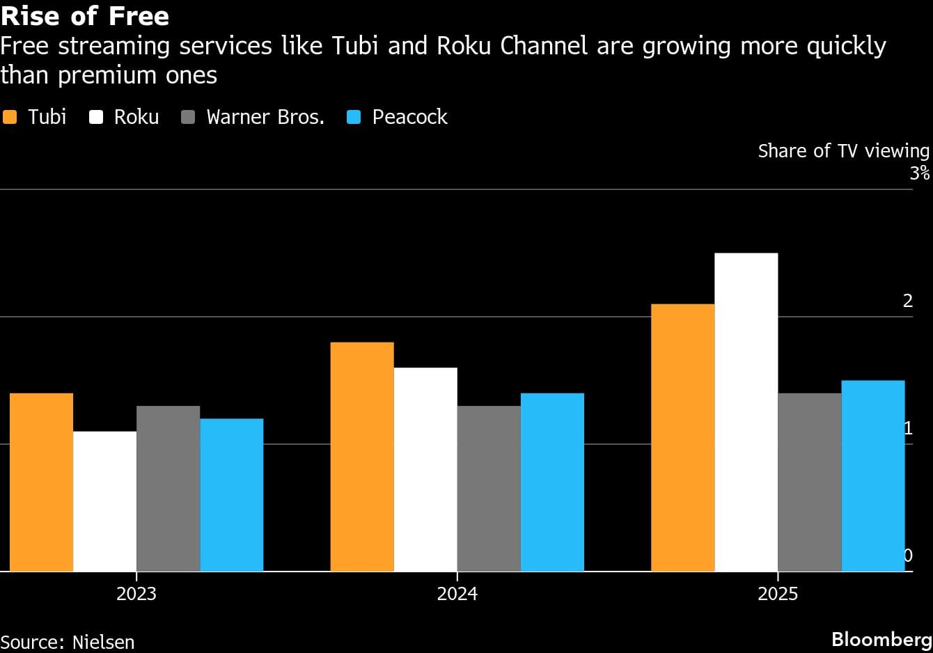 El auge de lo gratuito | Los servicios de streaming gratuitos como Tubi y Roku Channel están creciendo más rápidamente que los premium