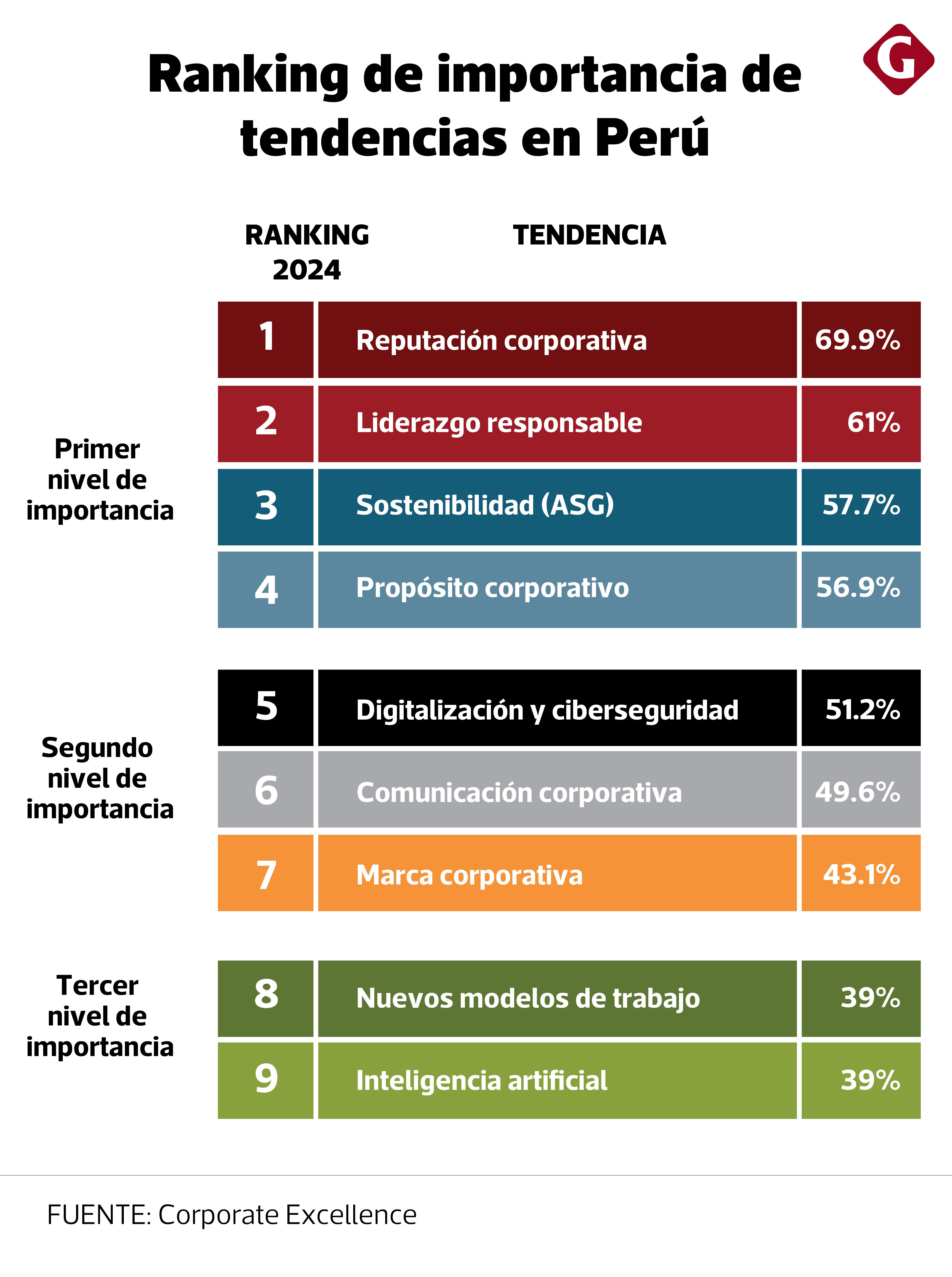 Tendencias que impactan a las empresas. Fuente: Corporate Excellence – Centre for Reputation Leadership.