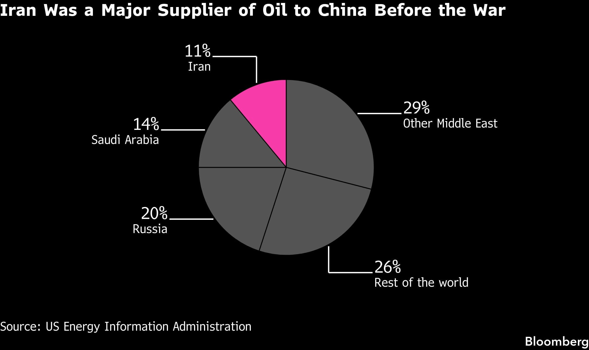 Irán fue un importante proveedor de petróleo a China antes de la guerra.