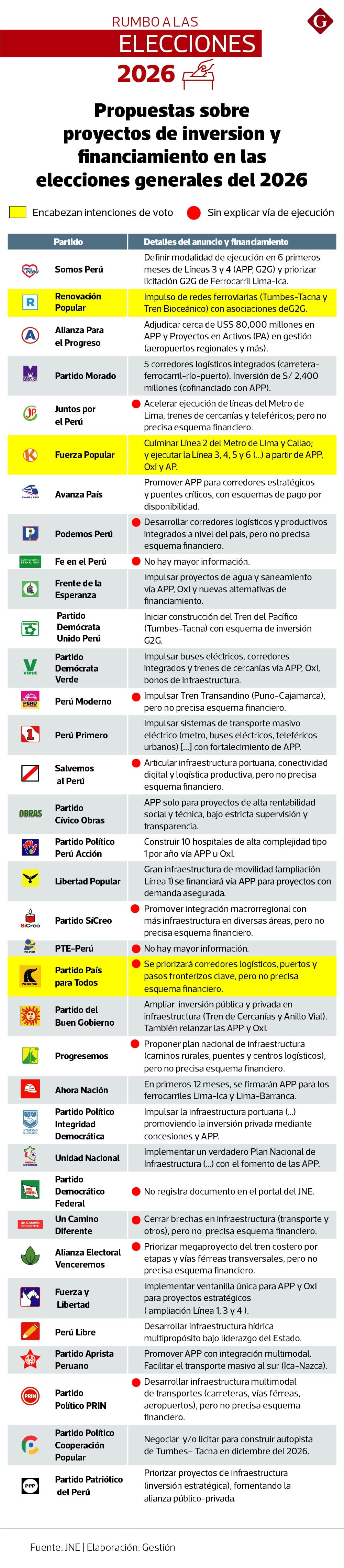 Elaboración: Ricardo Guerra, Gestión
