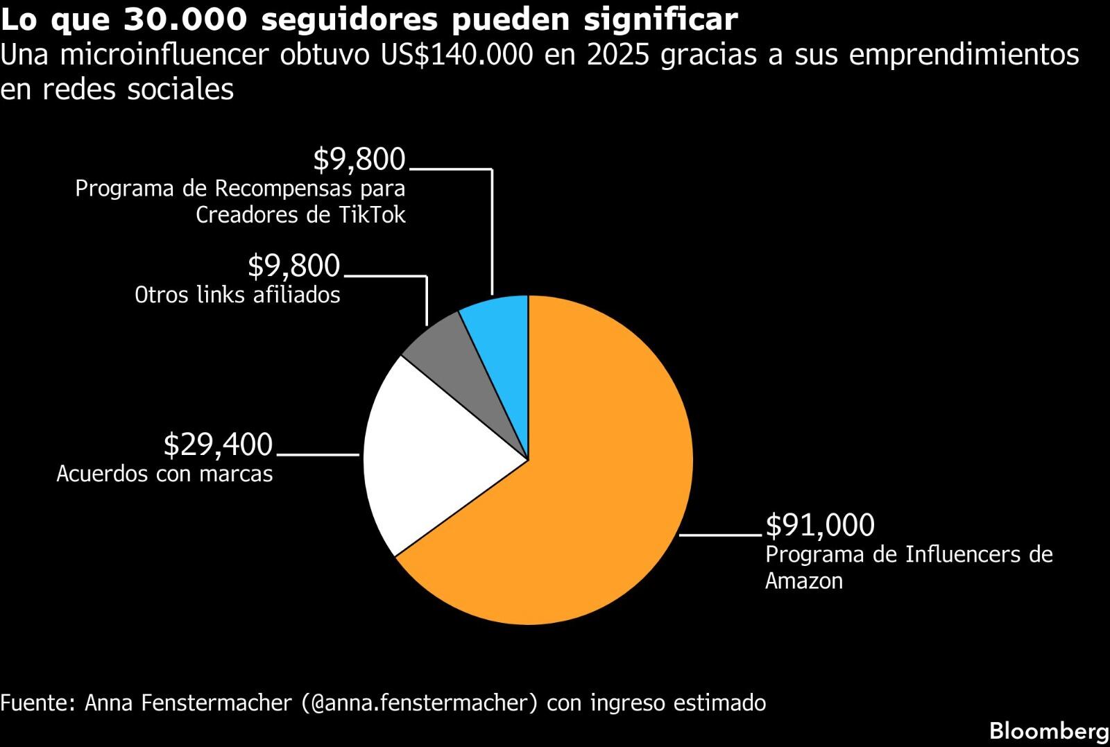 Fuente: Agencia Bloomberg