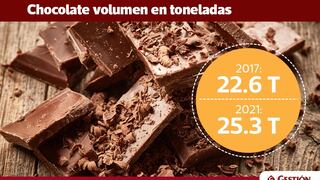 ¿Cuáles son las marcas de chocolate que dominan el mercado peruano?