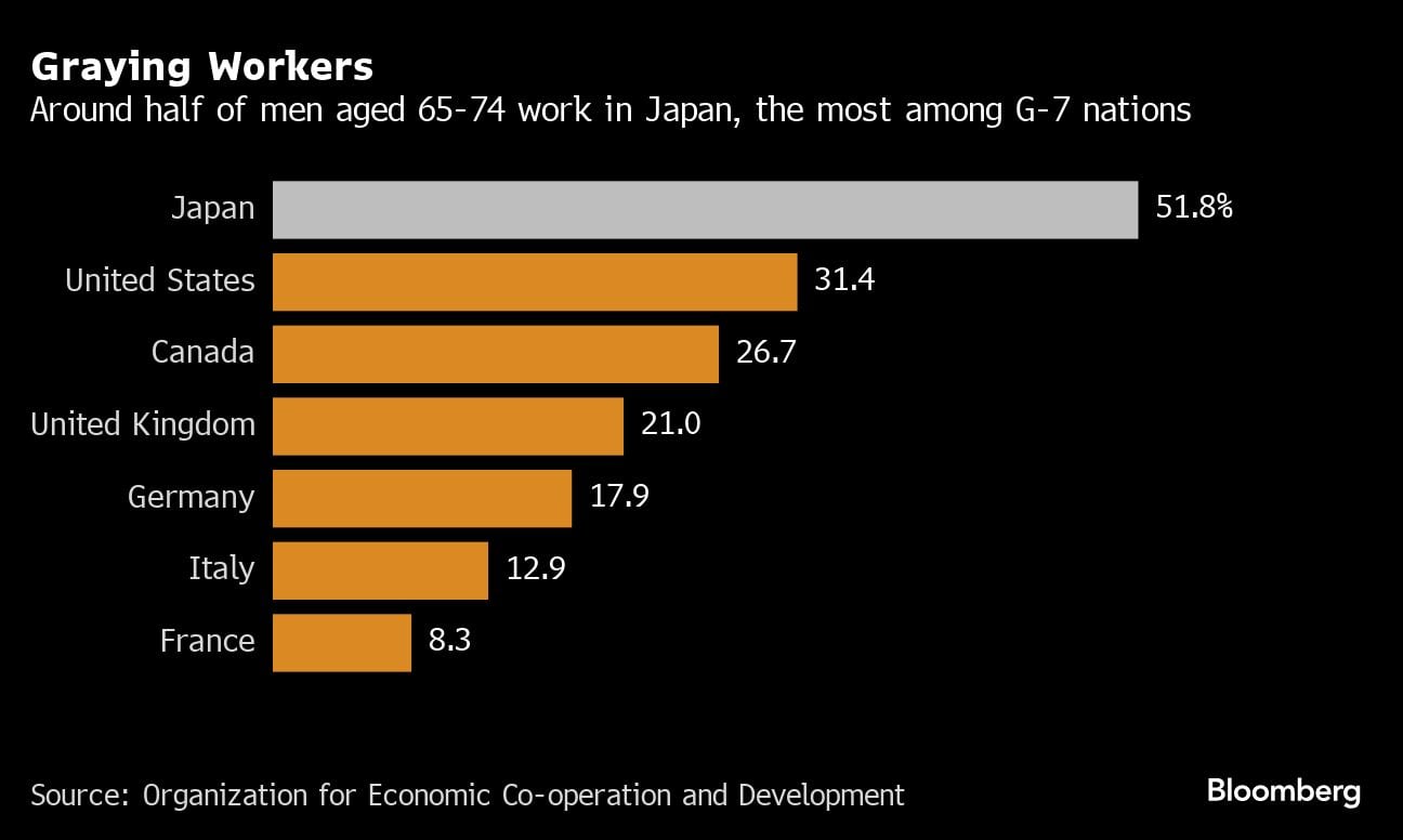 Trabajadores envejecidos | Alrededor de la mitad de los hombres de entre 65 y 74 años trabajan en Japón, la mayor proporción entre los países del G-7.
