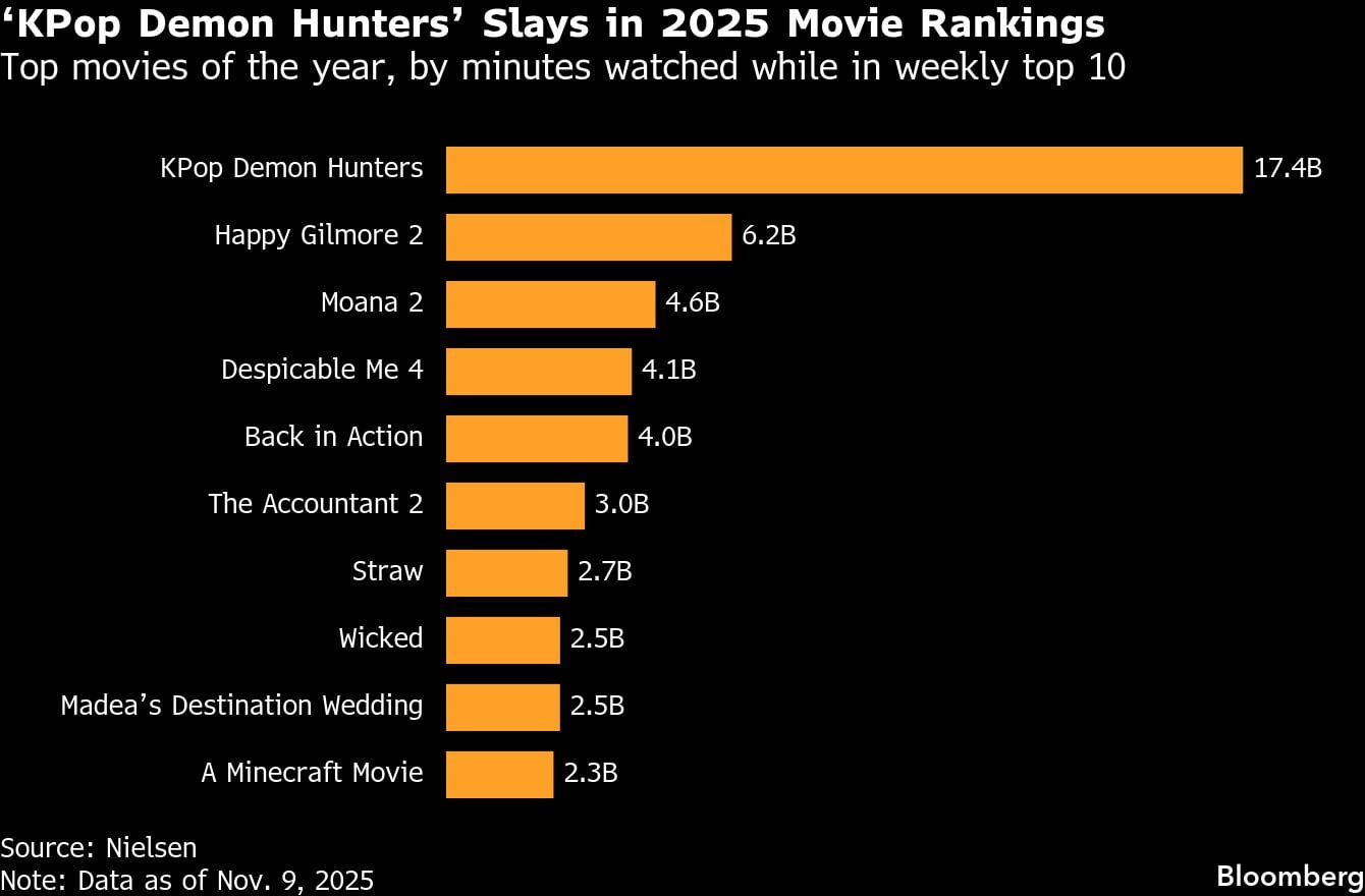 "KPop Demon Hunters" arrasa en el ranking de películas de 2025 | Las mejores películas del año, por minutos vistos en el top 10 semanal