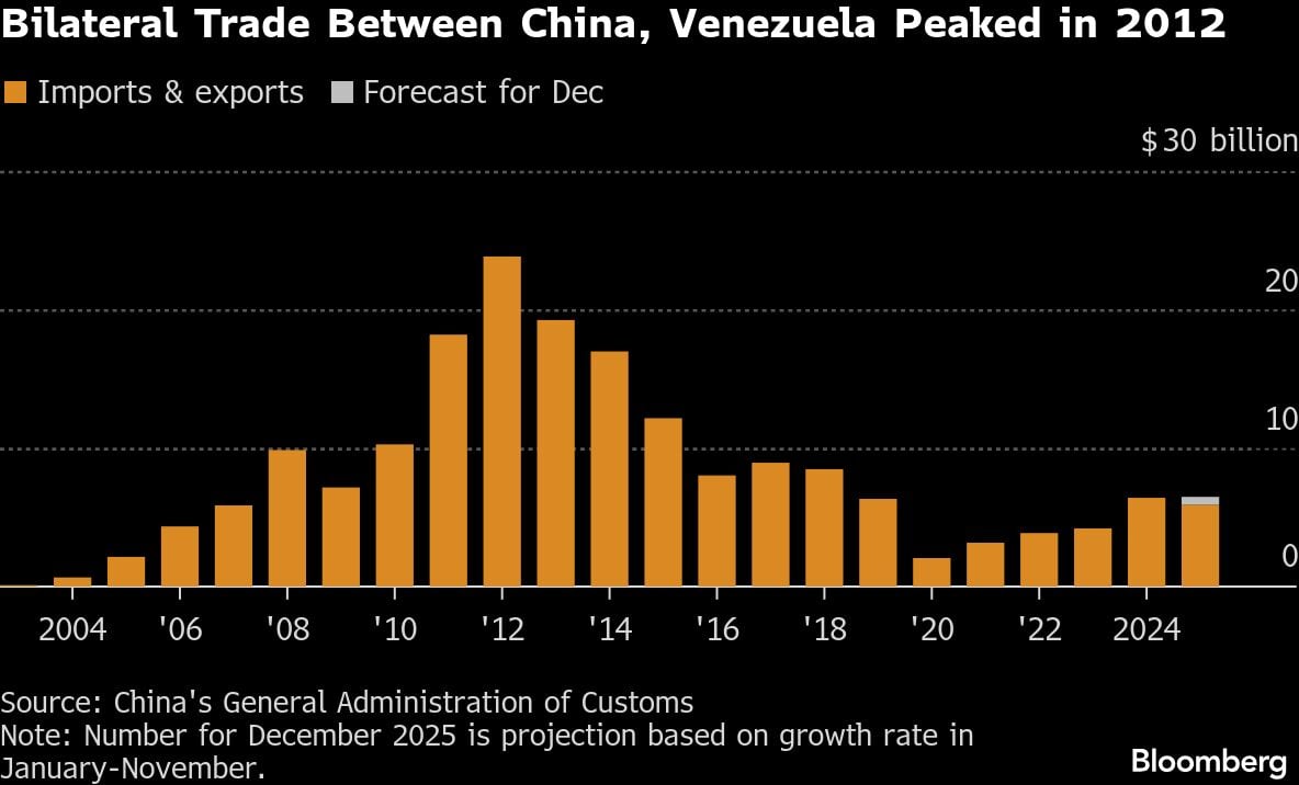 El comercio bilateral entre China y Venezuela alcanzó su punto máximo en 2012