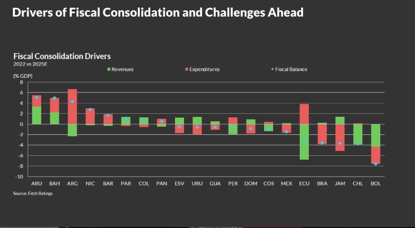 El análisis mostrado por la calificadora precisó que el ajuste en el Perú ha venido principalmente por los recortes más que por los ingresos. (Imagen: Fitch Rating)