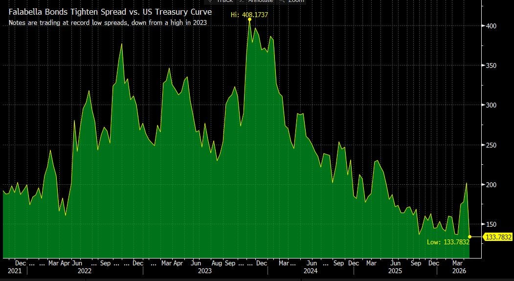 Sreads de Falabella.