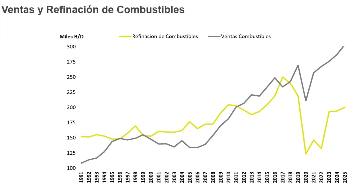 refinación y demanda de combustibles en el Perú, hasta el 2025. Fuente: Perupetro