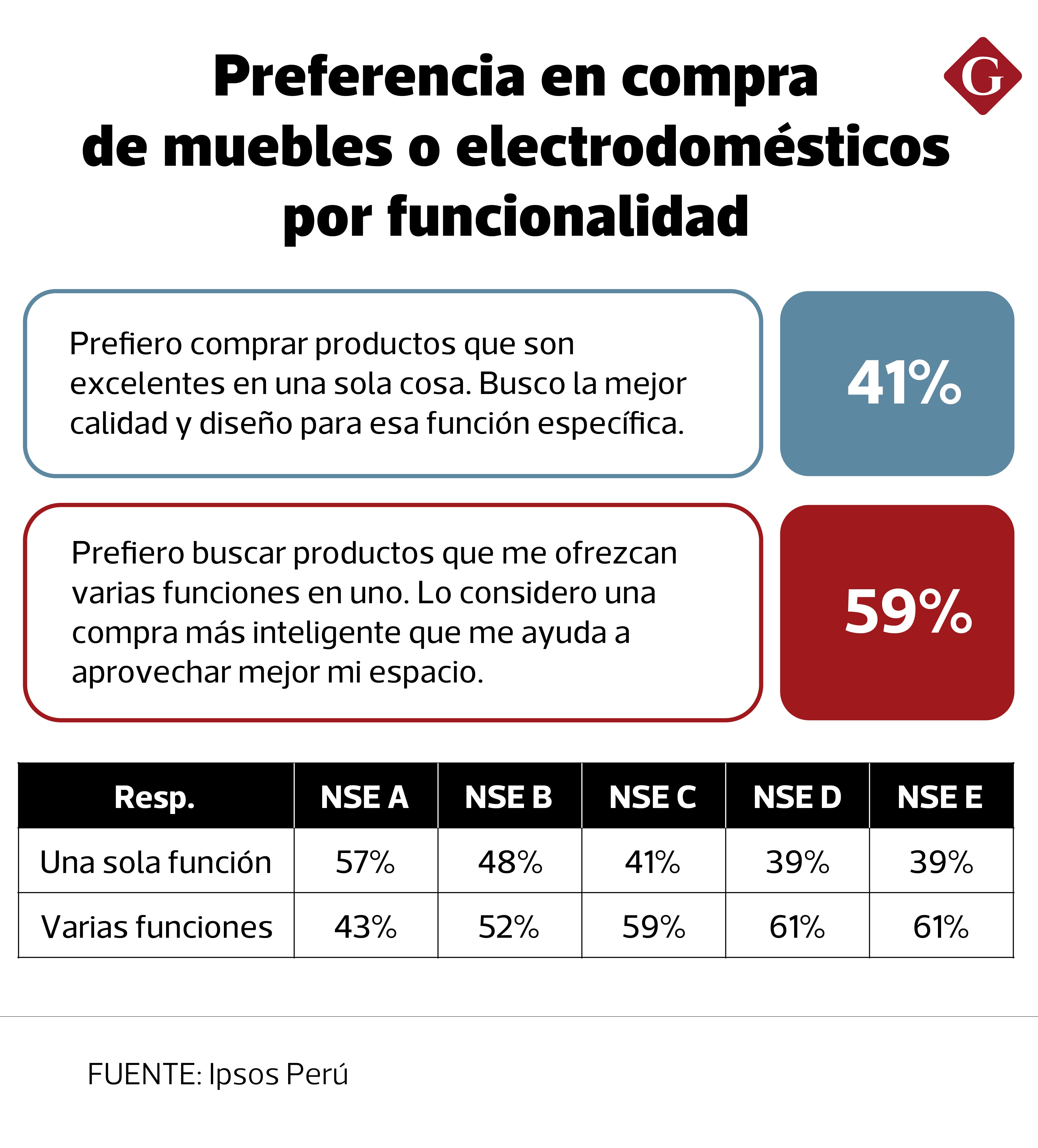 Preferencia de peruanos en compra de muebles o electrodomésticos por funcionalidad. (Fuente: Ipsos Perú).