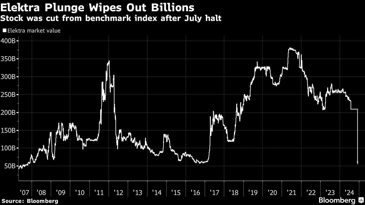 La caída del Elektra acaba con miles de millones.