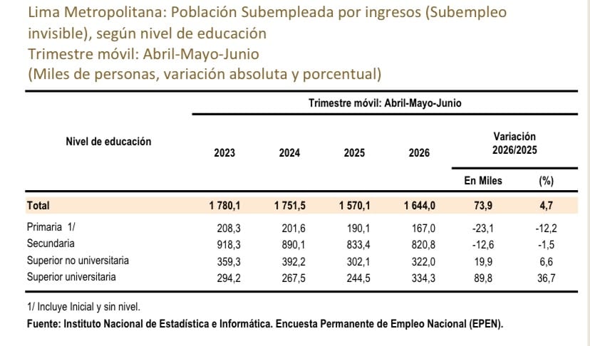 El subempleo aumentó fuertemente entre la población con educación superior y en menor medida entre los técnicos. (Imagen: INEI)