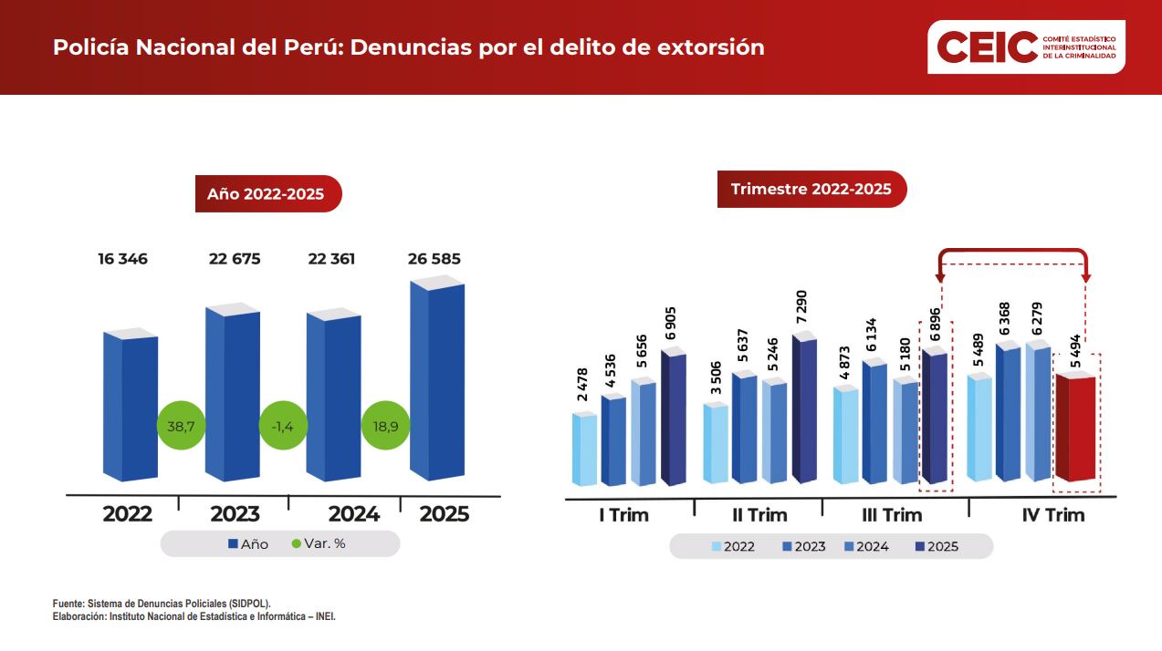 Tasa de denuncias por extorsión. Fuente: CEIC y PNP.