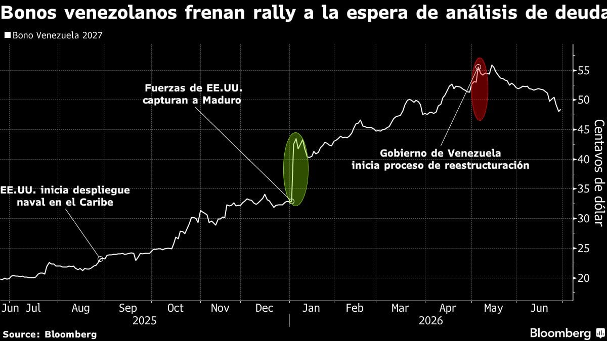 Bonos venezolanos frenan rally a la espera de análisis de deuda