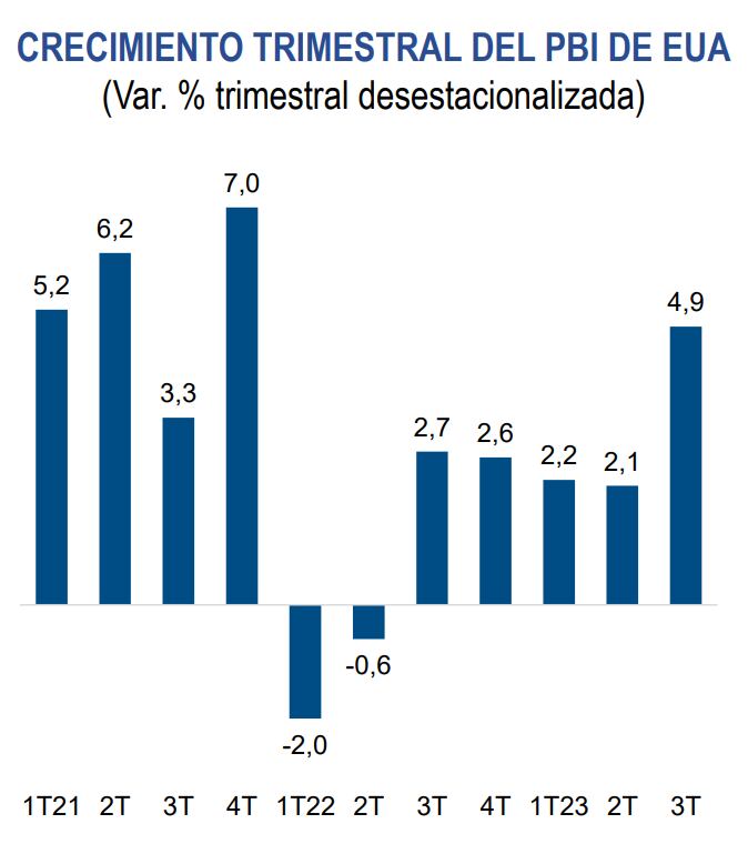 Crecimiento trimestral de PBI en Estados Unidos. Elaboración: BCRP.