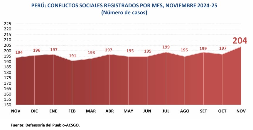 Conflictos sociales por mes. Fuente: Defensoría del Pueblo
