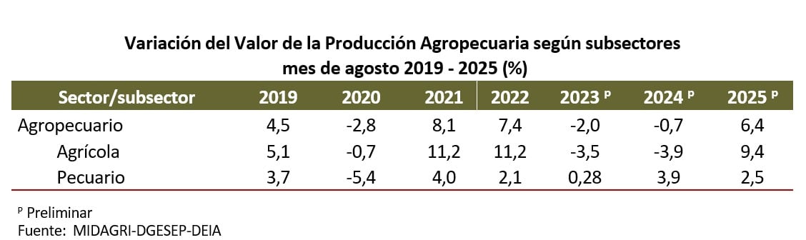 Variación de Valor de la Producción Agropecuaria según subsectores | Foto: Midagri