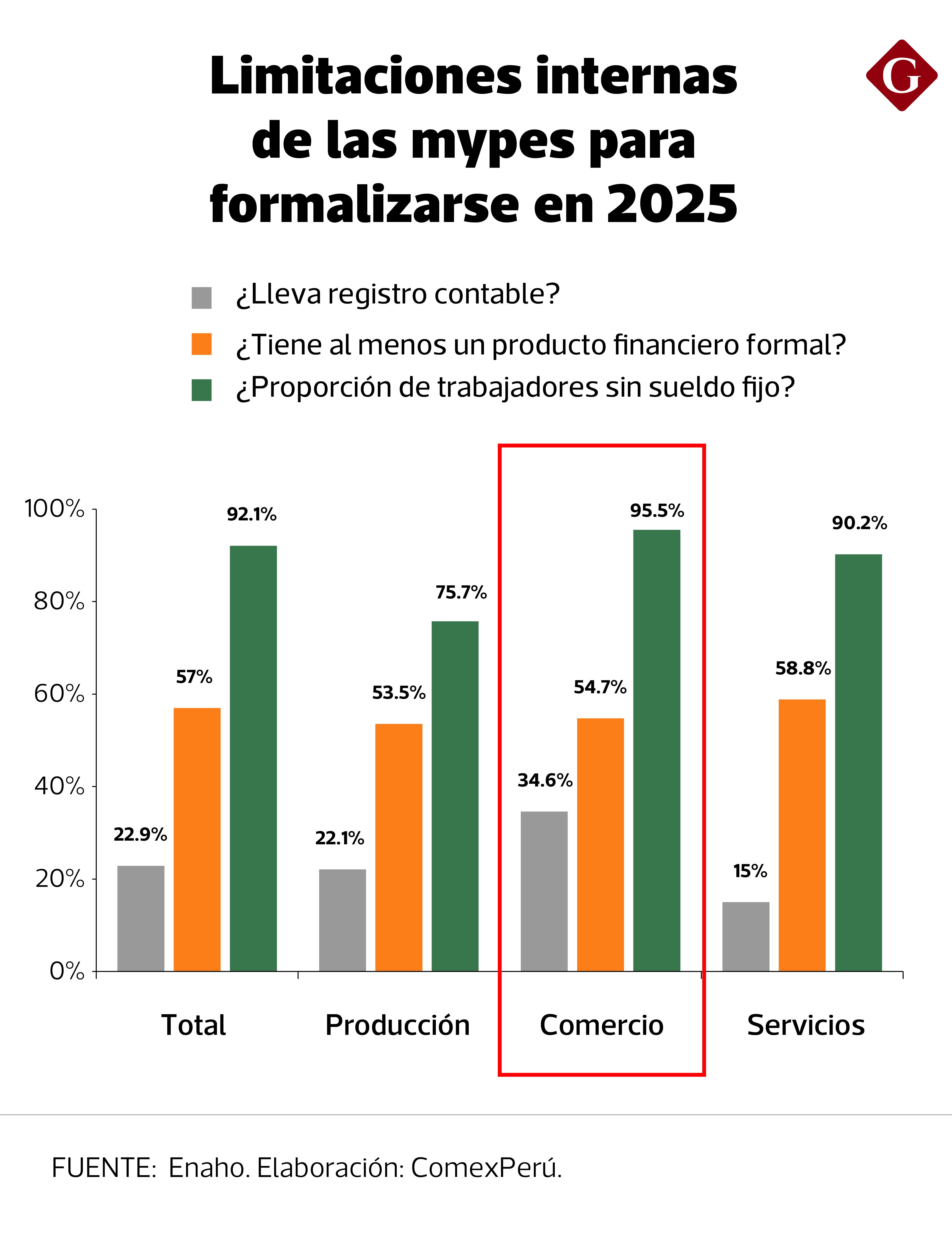El comercio es el sector de las mypes por excelencia, pero también uno de los principales escenarios de su fragilidad.