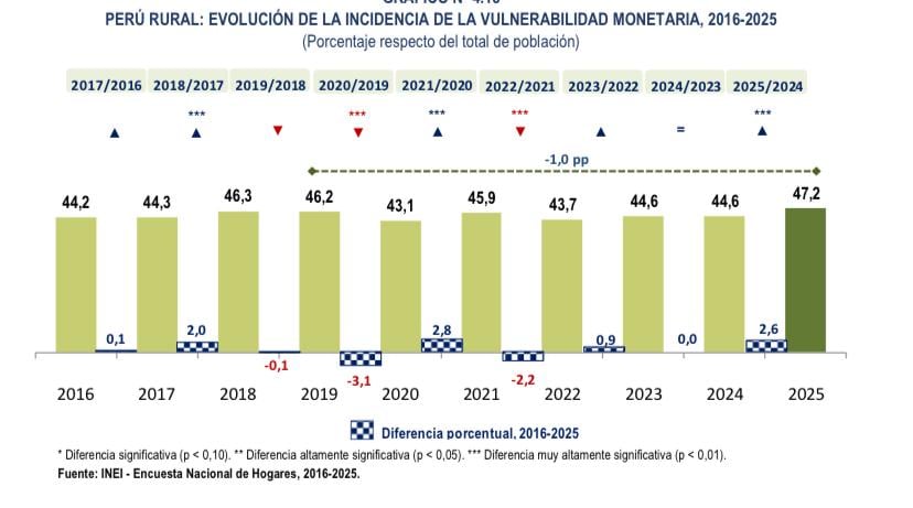 La proporción de personas en situación de vulnerabilidad aumentó de 44.6% a 47% en las áreas rurales.