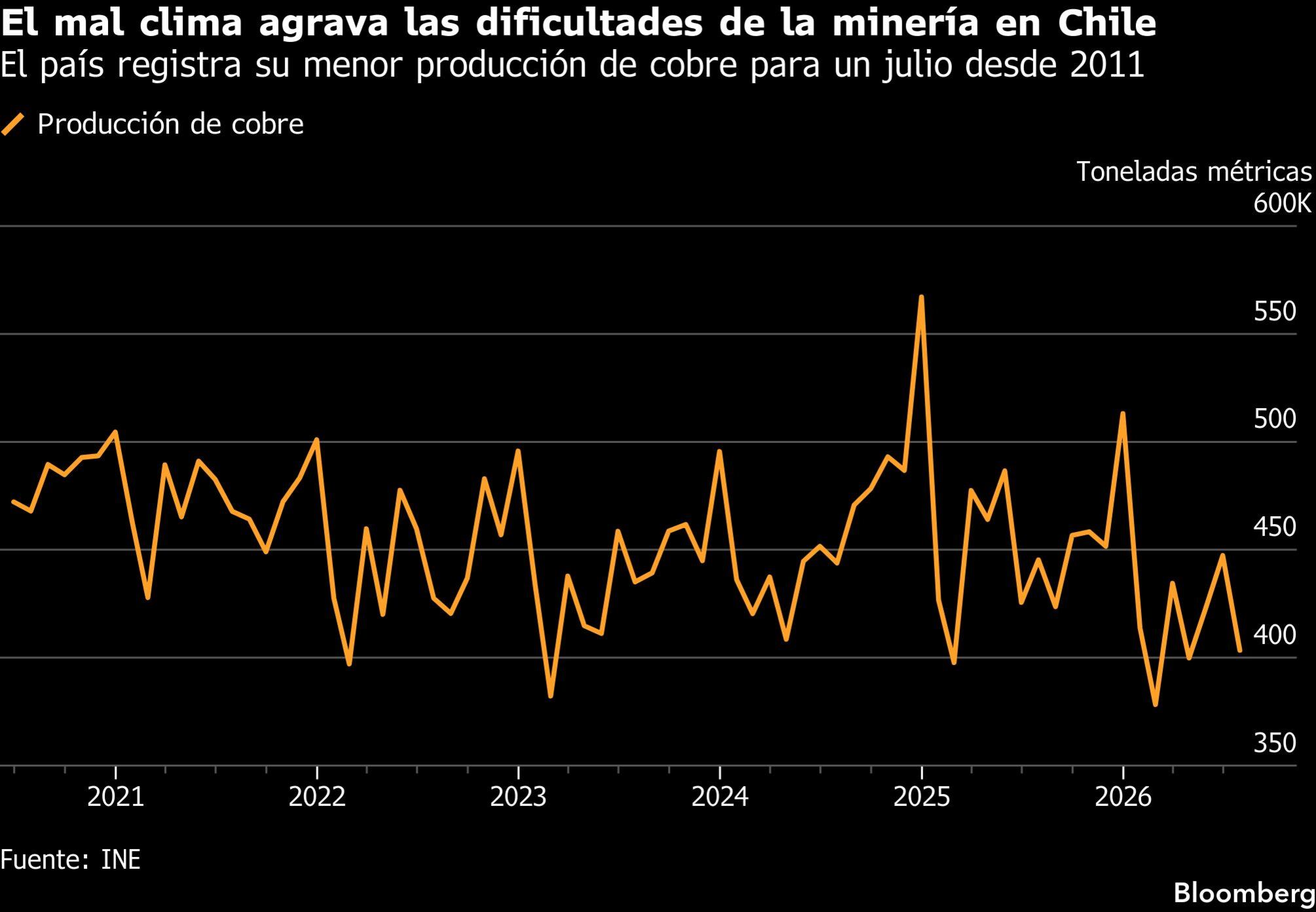 El mal clima agrava las dificultades de la minería en Chile | El país registra su menor producción de cobre para un julio desde 2011
