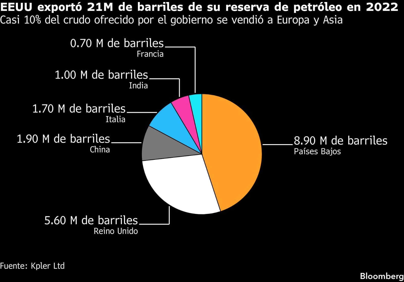 La venta forma parte de una gran liberación de reservas estratégicas de EE.UU. en medio del conflicto con Irán. (Imagen Bloomberg)