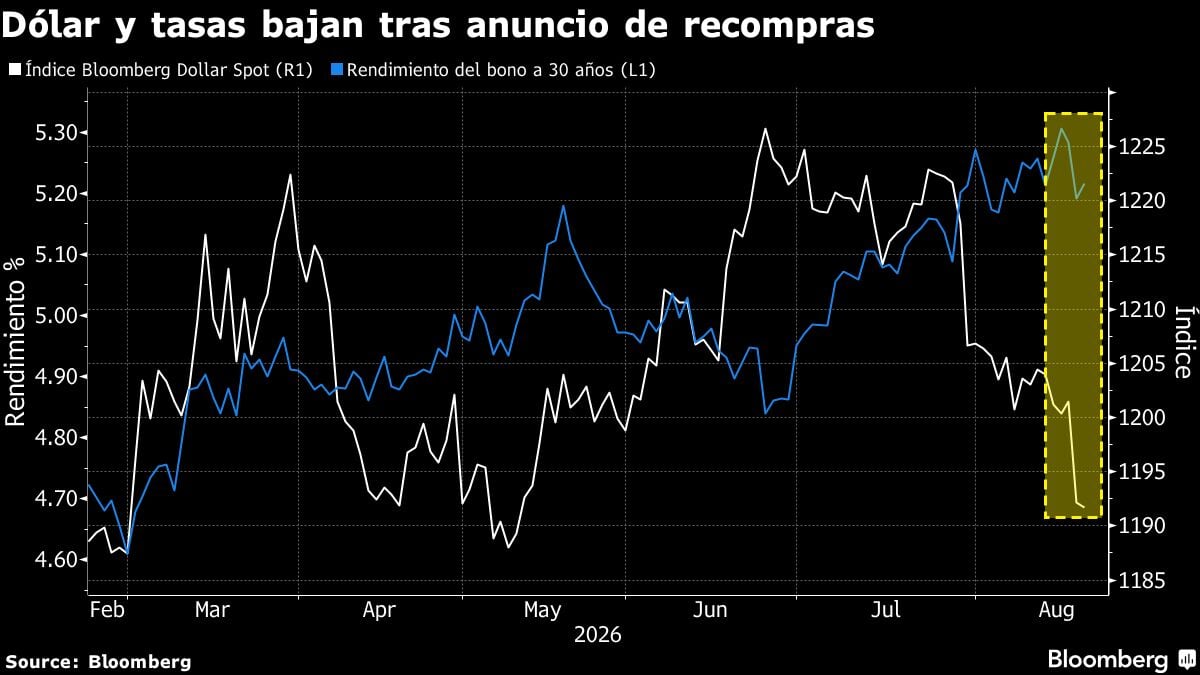 Dólar y tasas bajan tras anuncio de recompras.