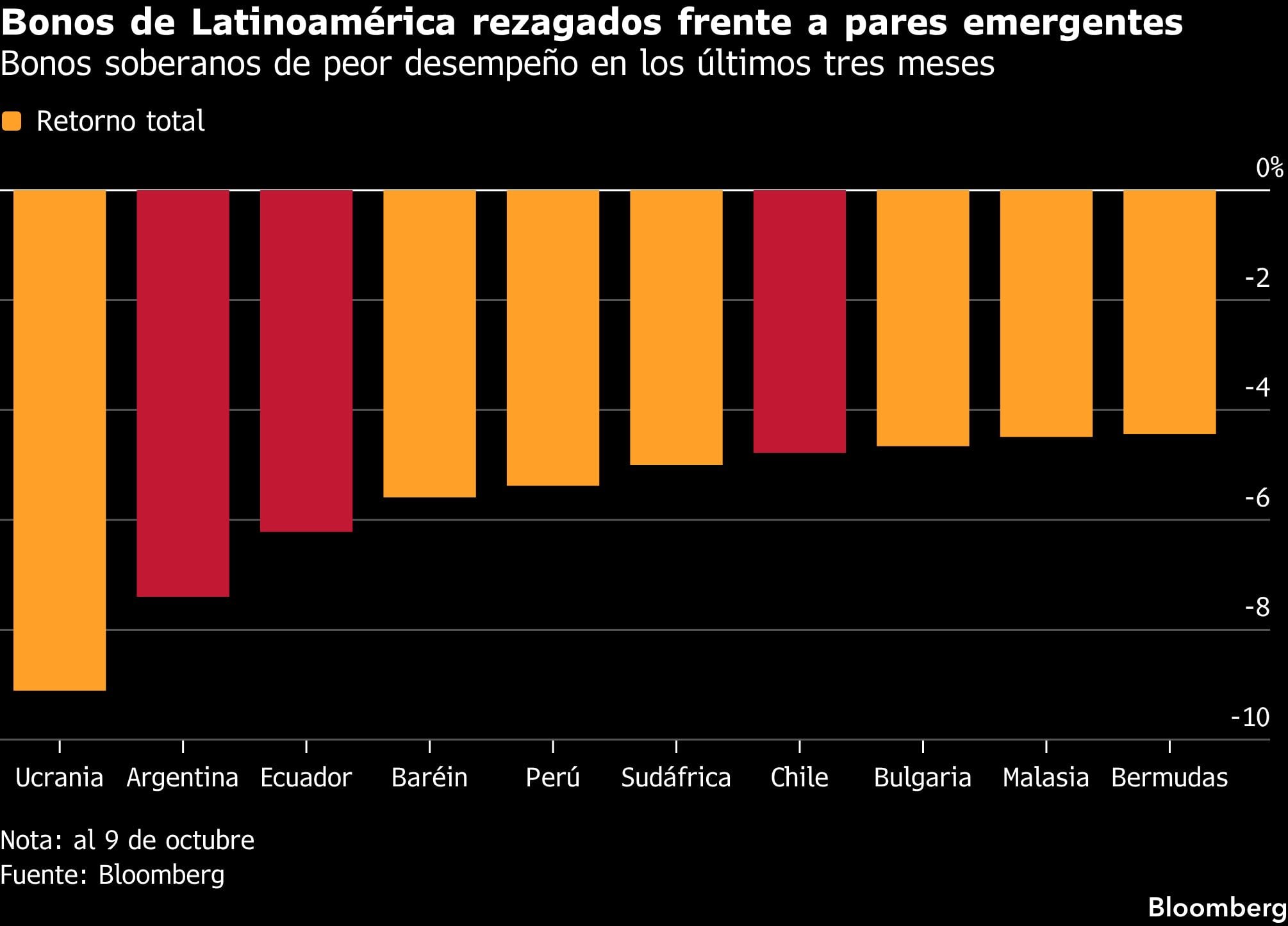 Bonos de Latinoamérica rezagados frente a pares emergentes | Bonos soberanos de peor desempeño en los últimos tres meses