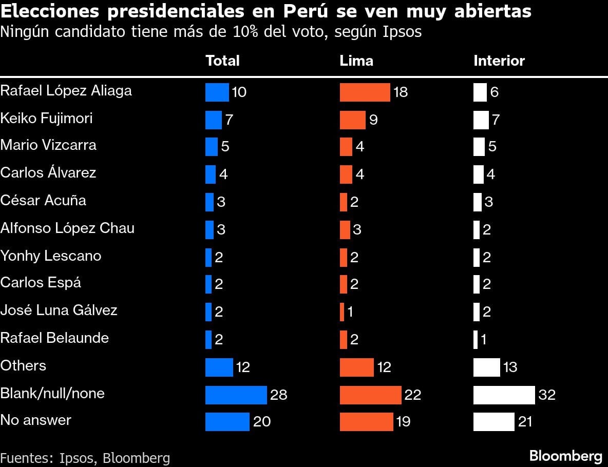 Encuesta Ipsos - Bloomberg