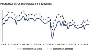 Expectativas de empresarios a tres meses vuelven a apagarse: 5 razones y una alerta