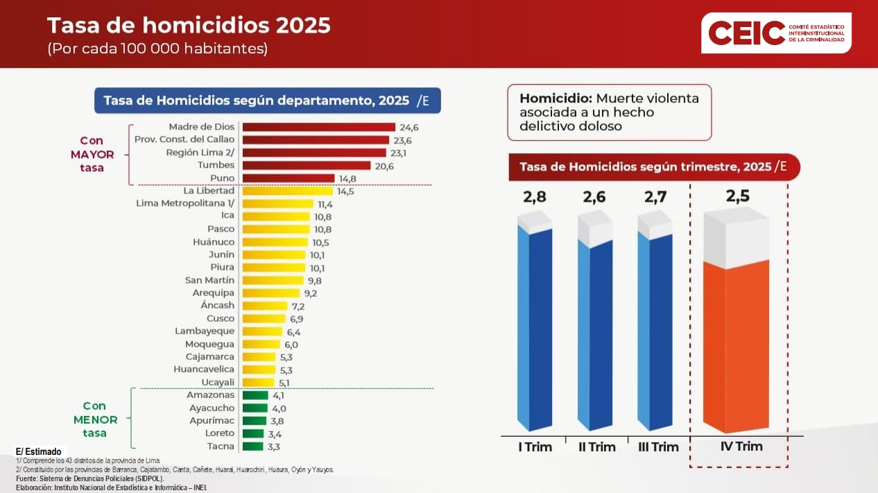 Tasa de homicidios por departamento. Fuente: CEIC.