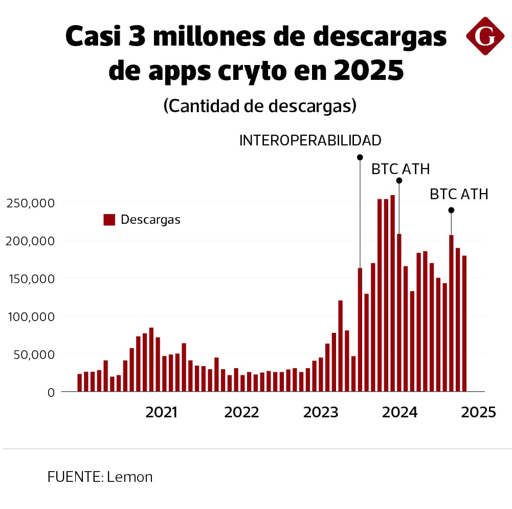 Una de cada dos descargas de apps cripto en Perú corresponde a Lemon. (Foto: diario Gestión)