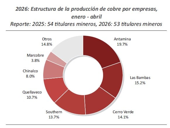 Producción de cobre por principales empresas en Perú a abril del 2026. | Fuente: Minem