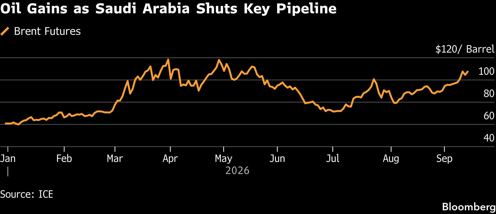 El petróleo sube tras el cierre de un oleoducto clave por parte de Arabia Saudita.
